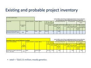 Update on fish value chain development in Egypt