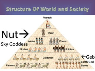 Nut Sky Goddess Geb Earth God