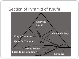 Section of Pyramid of Khufu
Relieving
Blocks
Grand Gallery
King’s Chamber
Queen’s Chamber
False Tomb Chamber
Thieves Tunnel
Entrance
 
