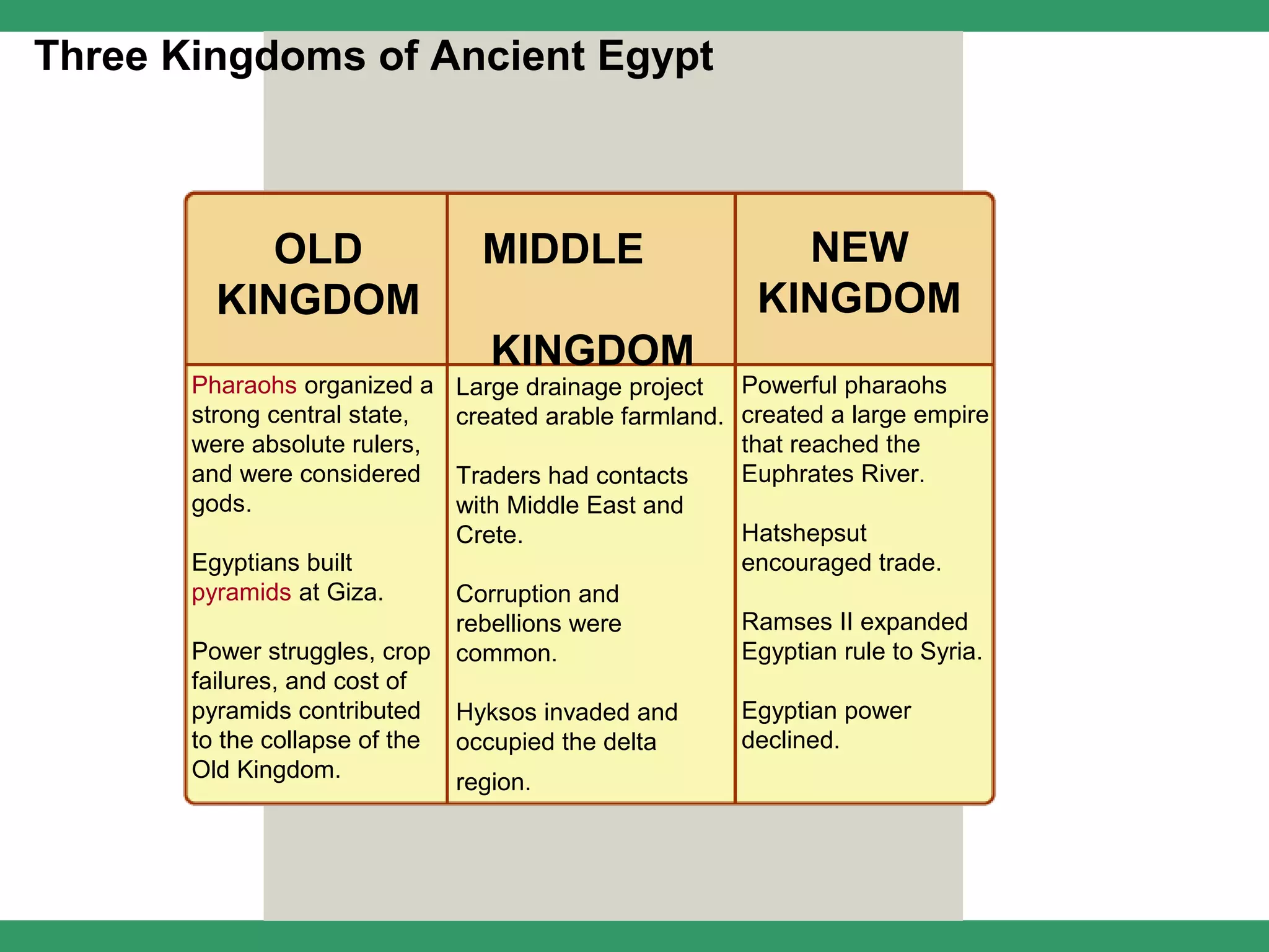 Three Kingdoms of Ancient Egypt



            OLD                   MIDDLE                     NEW
         KINGDOM                                           KINGDOM
                                   KINGDOM
       Pharaohs organized a     Large drainage project   Powerful pharaohs
       strong central state,    created arable farmland. created a large empire
       were absolute rulers,                             that reached the
       and were considered      Traders had contacts     Euphrates River.
       gods.                    with Middle East and
                                Crete.                   Hatshepsut
       Egyptians built                                   encouraged trade.
       pyramids at Giza.        Corruption and
                                rebellions were          Ramses II expanded
       Power struggles, crop    common.                  Egyptian rule to Syria.
       failures, and cost of
       pyramids contributed     Hyksos invaded and       Egyptian power
       to the collapse of the   occupied the delta       declined.
       Old Kingdom.             region.
 