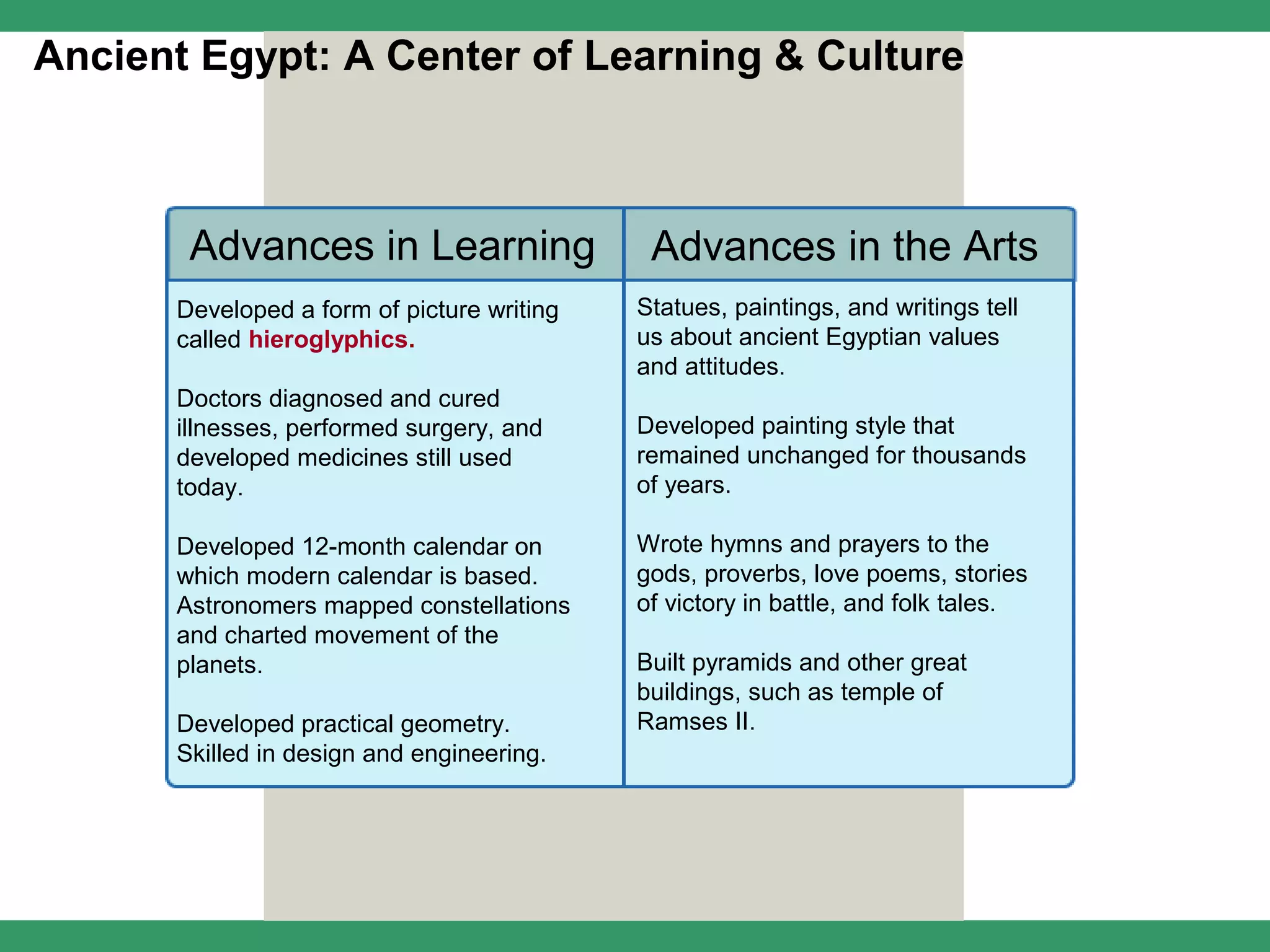Ancient Egypt: A Center of Learning & Culture



       Advances in Learning                  Advances in the Arts
      Developed a form of picture writing   Statues, paintings, and writings tell
      called hieroglyphics.                 us about ancient Egyptian values
                                            and attitudes.
      Doctors diagnosed and cured
      illnesses, performed surgery, and     Developed painting style that
      developed medicines still used        remained unchanged for thousands
      today.                                of years.

      Developed 12-month calendar on        Wrote hymns and prayers to the
      which modern calendar is based.       gods, proverbs, love poems, stories
      Astronomers mapped constellations     of victory in battle, and folk tales.
      and charted movement of the
      planets.                              Built pyramids and other great
                                            buildings, such as temple of
      Developed practical geometry.         Ramses II.
      Skilled in design and engineering.
 