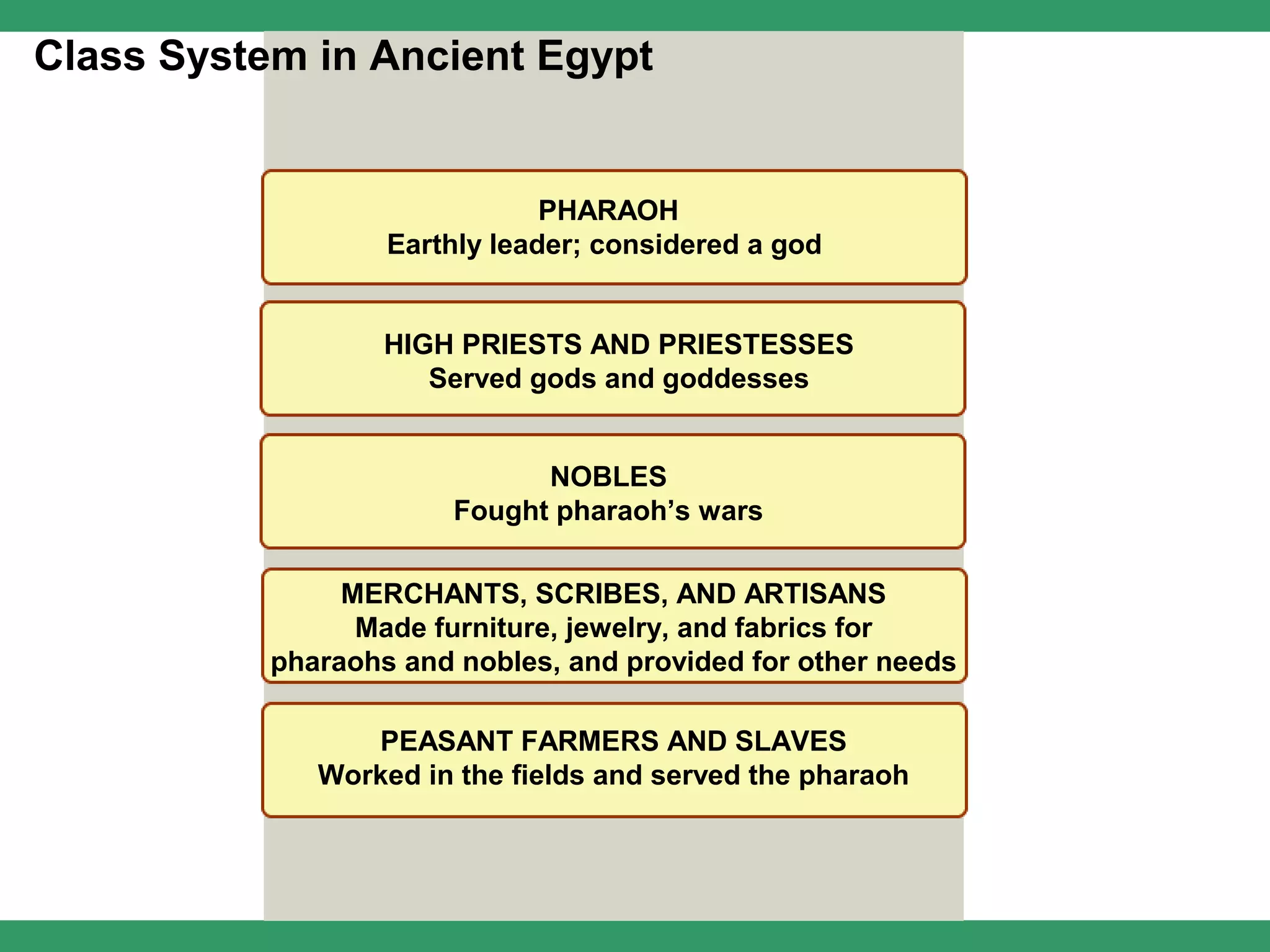 Class System in Ancient Egypt


                               PHARAOH
                   Earthly leader; considered a god


                   HIGH PRIESTS AND PRIESTESSES
                      Served gods and goddesses


                              NOBLES
                        Fought pharaoh’s wars

                MERCHANTS, SCRIBES, AND ARTISANS
                 Made furniture, jewelry, and fabrics for
           pharaohs and nobles, and provided for other needs

                 PEASANT FARMERS AND SLAVES
              Worked in the fields and served the pharaoh
 