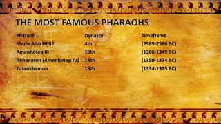 Pharaoh Dynasty Timeframe
Khufu Also HERE 4th (2589-2566 BC)
Amenhotep III 18th (1386-1349 BC)
Akhenaten (Amenhotep IV) 18th (1350-1334 BC)
Tutankhamun 18th (1334-1325 BC)
 