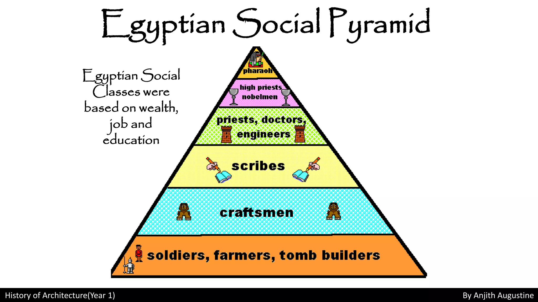 History of Architecture(Year 1) By Anjith Augustine
Egyptian Social Pyramid
Egyptian Social
Classes were
based on wealth,
job and
education
 