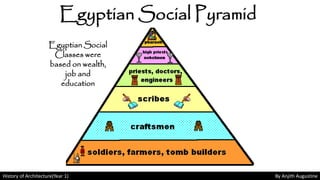 History of Architecture(Year 1) By Anjith Augustine
Egyptian Social Pyramid
Egyptian Social
Classes were
based on wealth,
job and
education
 