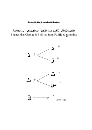 -uwl&
.
. -
!
I 9&if1 &
a
-
.. d
li
2
1
y
9
f
Sounds that Change in Shiftins
Ãˆ_ from FuSHa to tammiya
^
is- (glottal stop)
 