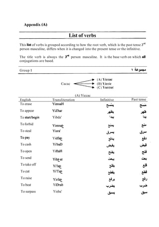 Appendix (A)
List of verbs
This list of verbs is grouped according to how the root verb, which is the past tense 3*
person masculine, differs when it is changed into the present tense or the infinitive.
The title verb is always the 3* person masculine. It is the base verb on which all
conjugations are based.
Group 1 h+
(-4)J'iccac
Cacac (B) Yiccic
( C )1-uccuc
(A) Yiccac
English Transliteration Infinitive Past tense
To erase YimsaJ3
+ F
To appear YiZhar
A &
Yibda'
To starthegin I* 1
4
To forbid Yimnat
To steal Yisra'
TOP Y Yidfat
To cash YitbaD
To open YifiaH
To send
To take off Yi'lat
To cut Yi'Tat
To raise Yirfat
To beat YiDrab
To surpass Yisba'
 
