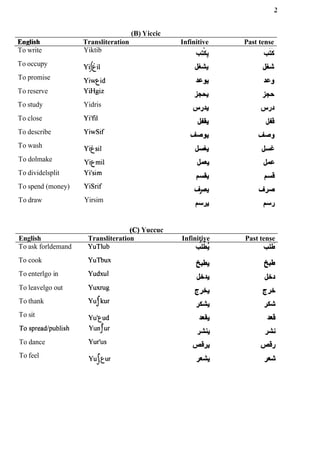 (B) Yiccic
Enxlish Transliteration Infinitive Past tense
To write
To occupy
To promise
To reserve
To study
To close
To describe
To wash
To dolmake
To dividelsplit
To spend (money)
To draw
Yiktib
~ & i l
Yiwtid
YBgiz
Yidris
Yi'fil
YiwSif
Yicsil
Yitmil
Yi'sim
YiSrif
Yirsim
(C)Yuccuc
English Transliteration Infinitive Past tense
To ask forldemand YuTlub & &
'
To cook YuTbux
To enterlgo in Yudxul
* e
&4 &J
To leavelgo out Y u m g
CAI c
s
To thank ~ u J k u r
S Y sf
To sit
To dance
To feel
 