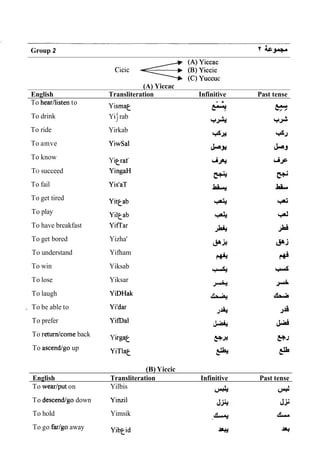Group 2 y h + l
cicic +g~~~~~
uccuc
(A) Yiccac
English Transliteration Infinitive Past tense
To hearllisten to
To drink
To ride
To amve
To know
TO succeed
To fail
To get tired
To play
To have breakfast
To get bored
To understand
To win
To lose
To laugh
, To be able to
To prefer
To returdcome back
To ascendgo up
Yismat
Yi] rab
Yirkab
YiwSal
Yitrat'
YingaH
YistaT
Yittab
Yiltab
Yiffar
Yizha'
Yifham
Yiksab
Yiksar
YDHak
Yi'dar
YifDal
Yirgat
YiTlat
(B) Yiccic
English Transliteration Infinitive Past tense
To wearlput on Yilbis
A 4
To descendlgo down Yinzil
To hold Yimsik
To go farlgo away
 