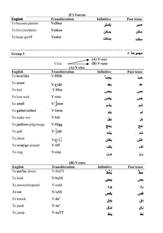 (C) Yuccuc
%nglish Transliteration Infinitive Past tense
To become patient YuSbur 9 J >
J+'+ w
To live (resident) Yuskun
* i
+
To keep quict Yuskut
w *
Group 3 LW
;-cicc
Cicic -cucc
(A) Y-cicc
English Transliteration Infinitive Past tense
To lovellike Y-Hibb
To count
To feel
To lose wait
To smell
To gatherlcollect ,
To make wet
To pedorm pilgrimage
To pull
To cheat
To wraplgo around
To ring
(B) Y-cucc
English Transliteration Infinitive Past tense
To putlkq down Y-HuTT
To look , Y-buss
To answerlrespond Y-rudd
ro cut Y-IUSS
To knock Y-dul'
To push Y-zul*
To jump Y-nuTT
 