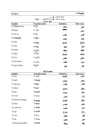 Group 4 i ^c'w^
(A) Y-ciii
English Transliteration Infinitive Past tense
To liftlput away Y-(iil JJ>UU
* * JU
To leave Y- siib
- +
To try on Y-'iis
To bringlget Y-giib
To lose Y-Diic
To sell Y-biit
To tease Y-f-iiZ
To add Y-Diif
To live Y- tii(
&b
To be absent Y-f-iib '-Y*^ +
l
&
To get jeolous Y-@ir
^ 9
(B) Y-cuuc
English Transliteration Infinitive Past tense
To see Y-Juuf & LiLu
To fast Y-Suum
^^-^ ?h
To pass by Y-hut &J^ &li
To drive
To die
To visit Y-zuur
JJA JÃˆ
To become hungry
y-guut
To kiss Y-buus
To wear out Y-duub
To go Y-ruuH
To say Y-'uul
To be Y-kuun
To become spoiled Y-buuZ
 