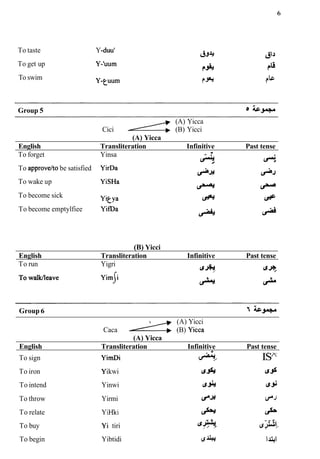 To taste Y-dud
L^ &
To get up Y-'uum
^ t^
To swim Y-pum ^ alfr
Group 5 oh+
(A) Yicca
Cici -
4
(B) Yicci
(A) Yicca
English Transliteration Infinitive Past tense
To forget Yinsa 0
A
, ^Â¥
To approvelto be satisfied YirDa
^~rf t^Ã
To wake up YiSHa
IS9^ i
f
^
To become sick Yitya & &
To become emptylfiee YifDa
^ ^
(B) Yicci
English Transliteration Infinitive Past tense
To run Yigri 0
&J^. &J*
P
Group 6 ^^Â¥J^
(A) Yicci
Caca (B) Yicca
(A) Yicca
English Transliteration Infinitive Past tense
/ - ' -
To sign YirnDi &
, IS^
To iron Yikwi d 0
To intend Yinwi i
s
& &
$
To throw Yirmi ^Â¥ (JO
To relate YiHki A *
0 -0
To buy Yi tiri ~f$+&W,
To begin Yibtidi && ^
 