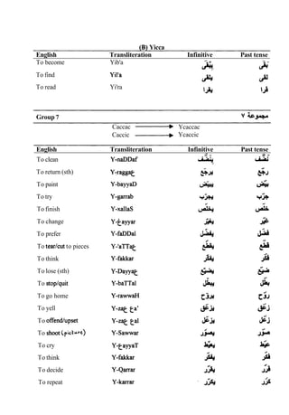 (BlYicca
English Transliteration Infinitive Past tense
To become Yib'a d
A, 'A-
To find Yil'a
^
To read Yi'ra
y"
A ^
Group 7 v A
^
-
Caccac Ã
‘
Ã
‘
Ã
‘
Ã
‘ Ycaccac
Caccic .
-
^ Ycaccic
To clean
To return (sth)
To paint
To try
To finish
To change
To prefer
To tearlcut to pieces
To think
To lose (sth)
To stoplquit
To go home
To yell
To offendlupset
To s h o o ~ ~ k t ~ ' - ~ )
To cry
To think
To decide
To repeat
English Transliteration Infinitive Past tense
^ -
Y-naDDaf
? :
^L^&
 