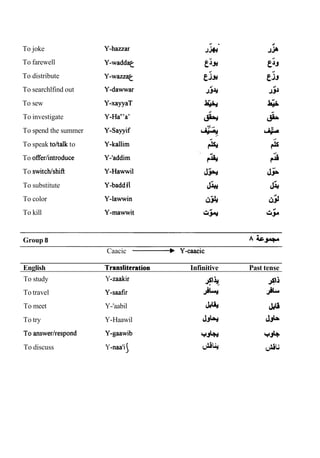 To joke
To farewell
To distribute
To searchlfind out
To sew
To investigate
To spend the summer
To speak toltalk to
To offedintroduce
To switchlshift
To substitute
To color
To kill
Group 8 A L J - ~ - .
Caacic Ã
‘
Ã
‘
Ã
‘
Ã Y-caacic
English rans slit era ti on Infinitive Past tense
To study Y-zaakir $4, @
To travel Y-saafir A^, J
L
To meet Y-'aabil &
To try Y-Haawil ~h &
To discuss Y-naatiJ d
u
( &U
 