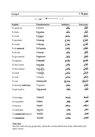 Group 9 ^&J-*^>
English rans slit era ti on Infinitive Past tense
To speak up
To learn
To work
To graduate
To watch
To be assurred
To be late
To get married
To sightsee
To have lunch
To have dinner
To stroll
To wait
To rest
To become mad/crazy
To get used to
To be happy
To remember
To borrow
To apologize
To contact/call(phone)
To summerize
Yitkallim
Yitcallim
yijta@
Yitxarrag
Yitfarrag
YitTamrnin
Yit'axxar
Yitgawwiz
YitfassaH
Yitf-adda
~ i t e a f i a
Yitma&
Yistanna
YistirayyaH
Yitgannin
Yiteawwid
YinbisiT
Yiftikir
Yistilif
Yttizir
YittiSil
YixtiSir
Note that:
The first verb of every group only, carries the vowels and the rest of the verbs follow the
same vowels
 