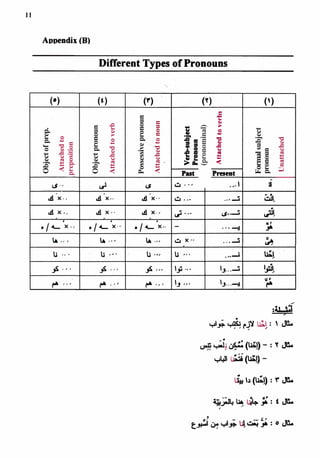 Object
of
prep.
&
:
Attached
to
preposition
Object
pronounr
.
9
.
.
Attached
to
verb
Possessive
pronoun
In
Attached
to
noun
(pronominal)
Formal
subject
pronoun-
i
,
I
Unattached
 