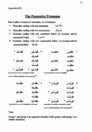 Appendix (C)
Four Caliberof nouns (2 masculine & 2 feminine)
Masculine ending with oneconsonant- s
Masculine ending with two consonants.
Feminine ending with one consonant before (t) marbuta and its
associatedFatha. GJ-S
Feminine ending with two consonants before (t) marbuta and its
y -ia>
associatedfatha.
rt-^ Q
*
Noinsertionof vowelsisneeded
Insertionof vowel is neededinareas
where suffixesstartedwithconsonant *
Insertionof vowel isneededin all areas Insertionof vowelsis neededin areas
wheresuffixesstartedwithconsonant
Note:
Group 1 and group4 are opposite situationwhile group 2 and group 3 are
similarsituations.
 