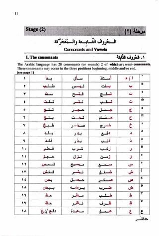 Consonantsand Vowels
-- -
The Arabic language has 28 consonants (or sounds) 2 of which aresemi- consonan-
- -
These consonants may occur in the three positignsbeginning, middleand/or end.
 