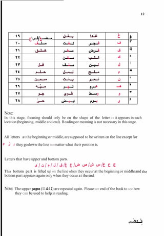 the
n
Y 4
Y!
Y Y
Y Y
T t
Yo
Y 1
YV
Y A
Note:
In this stage, focusing should only be on the shape of the letter as it appears in each
location (beginning, middle and end). Reading or meaning is not necessary in this stage.
All letters at the beginning or middle,are supposed to be written on the line except for
3 -> J they go down the line no matter what their position is.
Letters that have upper and bottom parts.
t f / u / & S / d / f t / D " u^/& L ~ / CC E
This bottom part is lifted up on the line when they occur at the beginningor middle and
bottom part appears again only when they occur at the end.
Note: The upper pages (11&12) are repeated again. Pleasesee end of the book to see how
they can be used to help in reading.
y^-VsÃ‘^
u
^-Ã
J-i
f-
d - " '
4-4-
J-Ã
(J-Ã
(^^
& A m A
6
<>-L-^
L
J-A-J
^Â
J-Ã‡-
t
f
d
OA-^j
1J-p
>-Ãˆ-
U^JJ
4^-S
<>-+-Ã
e-i-
Â
?*
JÃˆÃ‘
?
-
Â
d
d
4
J
<*
d
Ã‘f
J
J
t
F
Q
k
I
rn
Â
h
w
Y
 