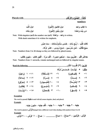 Plurals with
numbers
Note: With singulars (mlf) the number one (mlf) Ã
ˆ
L
l- +i
is written.
With duals sometimes it is written for emphasis.
Note: Numbers from 3 to 10 change as they are followed by plural nouns.
Note: Numbers from 11 onwards, remain unchanged and are followed by singular nouns.
-
Read the following ,a
- .g& (Y) i-n>u
Exception
The word (a pound) ais used with all nouns singular, dual, and plural.
Example
a.
The word (a piaster) $3changed into a different word when dealing with numbers from 3 to 10
Example
&'JS Y b - *'j ^ -kt^I * ............
 