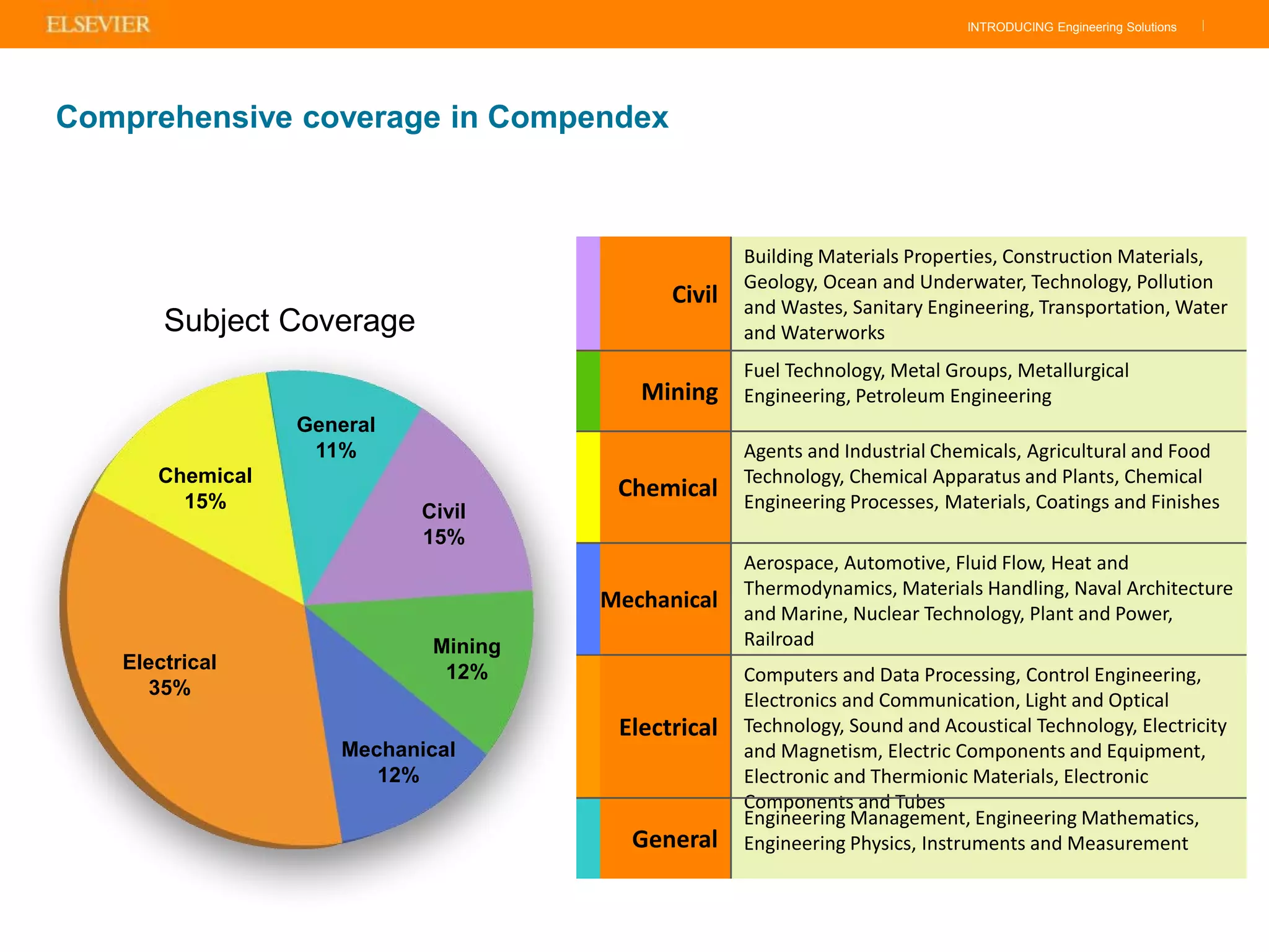 INTRODUCING Engineering Solutions |
Comprehensive coverage in Compendex
General
11%
Civil
15%
Mining
12%
Mechanical
12%
Electrical
35%
Chemical
15%
Subject Coverage
Engineering Management, Engineering Mathematics,
Engineering Physics, Instruments and MeasurementGeneral
Computers and Data Processing, Control Engineering,
Electronics and Communication, Light and Optical
Technology, Sound and Acoustical Technology, Electricity
and Magnetism, Electric Components and Equipment,
Electronic and Thermionic Materials, Electronic
Components and Tubes
Electrical
Aerospace, Automotive, Fluid Flow, Heat and
Thermodynamics, Materials Handling, Naval Architecture
and Marine, Nuclear Technology, Plant and Power,
Railroad
Mechanical
Agents and Industrial Chemicals, Agricultural and Food
Technology, Chemical Apparatus and Plants, Chemical
Engineering Processes, Materials, Coatings and Finishes
Chemical
Fuel Technology, Metal Groups, Metallurgical
Engineering, Petroleum EngineeringMining
Building Materials Properties, Construction Materials,
Geology, Ocean and Underwater, Technology, Pollution
and Wastes, Sanitary Engineering, Transportation, Water
and Waterworks
Civil
 