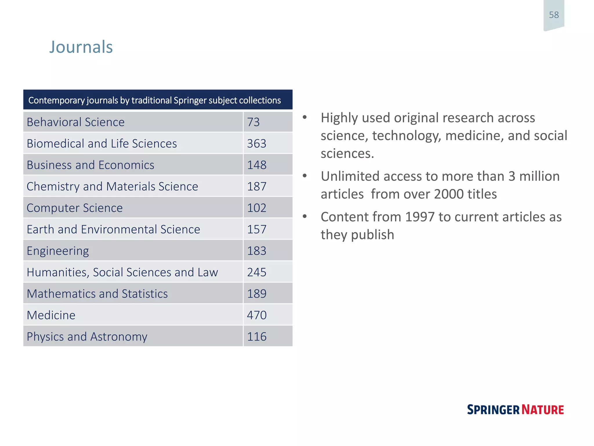 58
• Highly used original research across
science, technology, medicine, and social
sciences.
• Unlimited access to more than 3 million
articles from over 2000 titles
• Content from 1997 to current articles as
they publish
Journals
Contemporary journals by traditional Springer subject collections
Behavioral Science 73
Biomedical and Life Sciences 363
Business and Economics 148
Chemistry and Materials Science 187
Computer Science 102
Earth and Environmental Science 157
Engineering 183
Humanities, Social Sciences and Law 245
Mathematics and Statistics 189
Medicine 470
Physics and Astronomy 116
 