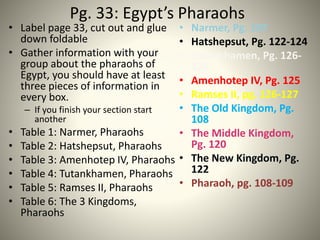 Pg. 33: Egypt’s Pharaohs
• Label page 33, cut out and glue
down foldable
• Gather information with your
group about the pharaohs of
Egypt, you should have at least
three pieces of information in
every box.
– If you finish your section start
another
• Table 1: Narmer, Pharaohs
• Table 2: Hatshepsut, Pharaohs
• Table 3: Amenhotep IV, Pharaohs
• Table 4: Tutankhamen, Pharaohs
• Table 5: Ramses II, Pharaohs
• Table 6: The 3 Kingdoms,
Pharaohs
• Narmer, Pg. 107
• Hatshepsut, Pg. 122-124
• Tutankhamen, Pg. 126-
126
• Amenhotep IV, Pg. 125
• Ramses II, pg. 126-127
• The Old Kingdom, Pg.
108
• The Middle Kingdom,
Pg. 120
• The New Kingdom, Pg.
122
• Pharaoh, pg. 108-109
 