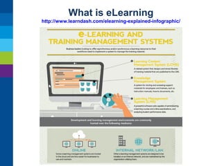 What is eLearning
http://www.learndash.com/elearning-explained-infographic/

 