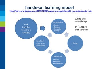 hands-on learning model

http://harto.wordpress.com/2013/10/02/kaytannon-oppimismalli-ymmartavaan-ja-yhtei

Alone and
as a Group
Task
Impulse
Creating a
context

In Real Life
and Virtually

 