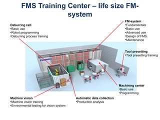 FMS Training Center – life size FMsystem
FM-system
•Fundamentals
•Basic use
•Advanced use
•Design of FMS
•Maintenance

Deburring cell
•Basic use
•Robot programming
•Deburring process training

Tool presetting
•Tool presetting training

Machining center
•Basic use
•Programming
Machine vision
•Machine vision training
•Environmental testing for vision system

Automatic data collection
•Production analysis

 