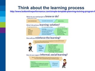 Think about the learning process

http://www.bottomlineperformance.com/simple-template-planning-training-program-fr

 