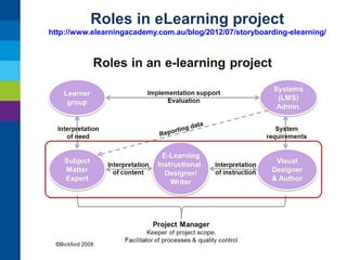 Roles in eLearning project
http://www.elearningacademy.com.au/blog/2012/07/storyboarding-elearning/

 