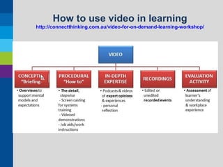 How to use video in learning
http://connectthinking.com.au/video-for-on-demand-learning-workshop/

 