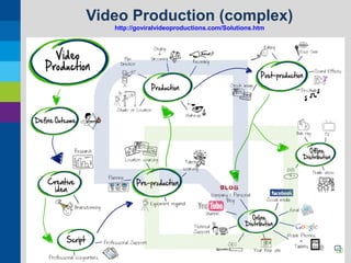 Video Production (complex)
http://goviralvideoproductions.com/Solutions.htm

 