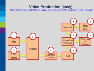 Video Production (easy)
http://wrightcreativity.com/2010/10/video-blogging-how-to-make-sense-of-the-complexity-in-content-production
/

 