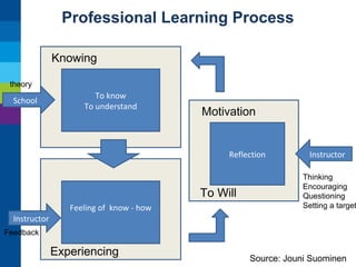 Professional Learning Process
Knowing
theory

School

To know
To understand

Motivation

Reflection

To Will
Feeling of know - how

Instructor

Thinking
Encouraging
Questioning
Setting a target

Instructor
Feedback

Experiencing

Source: Jouni Suominen

 