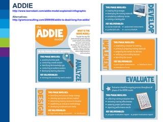 ADDIE
http://www.learndash.com/addie-model-explained-infographic
Alternatives:
http://gramconsulting.com/2009/09/addie-is-dead-long-live-addie/

 