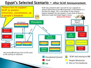 Egypt’s Selected Scenario –                                              After SCAF Announcement
Thawra has to support                                       SCAF was proactive (did not wait for our support) to
SCAF to protect                                             protect themselves from MB (expected). I truly believe it is
                                                            the best for Egypt. This is the power of the creative
minorities, constitution, an                                balance between the two powers. It puts both of them in
d people’s freedom                                          defensive mode that helps Egypt’s cause.
                                                                                 Balance the Powers

                                                                                                              Informal
                   Assumption*                  President                                                      Powers
                                                                                                         (no hire /fire Authority)
                 Parliament
                                                                                               Corrupt              Corrupt
  Defense                                                                                      Business             officials
  Minister
                                                                                                  MB                      Corrupt
                                                                                                 Militia                   Police
     SCAF           Judicial                                        Prime
                                                                   Minister

         Hire
                   Admin.      Constitutional           Interior          National              Ultras              Melyoneyyat
Constitutional      Court         Court                  affairs          Security
    Panel
 (100 Person)
                                                                                               Sabba7y                 Private
                                                        Official        Intelligence                                   Media
                                                                                               /A.Fotoh
                                                        Media
 •Assuming MB will get most of the seats
 in the coming re-elections
                                                                 Presidential Control              SCAF and moving to MB

                                                                 SCAF                             People/Revolution
                                                                 MB                               Hire or Fire Authority
 