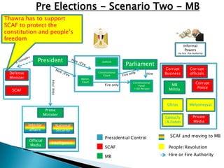 Pre Elections - Scenario Two - MB
Thawra has to support
SCAF to protect the
constitution and people’s
freedom
                                                                                                                Informal
                                                                                                                 Powers
                                                                                                           (no hire /fire Authority)


                 President
                                                                             Parliament
                                                               Judicial


                                                                                                 Corrupt              Corrupt
 Defense                                                    Constitutional
                                                                                          Hire   Business             officials
                                                               Court
 Minister                                          Admin.
                           Hire /Fire




                                                    Court
                                                                 Fire only
                                                                               Constitutional
                                                                                                    MB                      Corrupt
                                                                                   Panel
                                                                                (100 Person)       Militia                   Police
  SCAF


                                                                                                  Ultras              Melyoneyyat
                        Prime
                       Minister
                                                                                                 Sabba7y                 Private
                                                                                                 /A.Fotoh                Media
            Interior                    National
             affairs                    Security

                                                                 Presidential Control              SCAF and moving to MB
            Official
                            Intelligence
            Media
                                                                 SCAF                             People/Revolution

                                                                 MB                                Hire or Fire Authority
 
