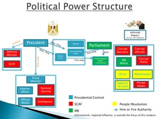 Informal
                                                                                                                     Powers
                                                                                                               (no hire /fire Authority)


                President
                                                                            Parliament
                                                              Judicial


                                                                                                     Corrupt              Corrupt
Defense                                                    Constitutional
                                                                                            Hire     Business             officials
                                                              Court
Minister                                          Admin.
                          Hire /Fire




                                                   Court
                                                                Fire only
                                                                                 Constitutional
                                                                                                        MB                      Corrupt
                                                                                     Panel
                                                                                  (100 Person)         Militia                   Police
 SCAF


                                                                                                      Ultras              Melyoneyyat
                       Prime
                      Minister
                                                                                                     Sabba7y                 Private
                                                                                                     /A.Fotoh                Media
           Interior                    National
            affairs                    Security

                                                                Presidential Control
           Official
           Media               Intelligence
                                                                SCAF                                   People/Revolution

                                                                MB                                     Hire or Fire Authority
                                                                International /regional Influence is outside the focus of this analysis
 