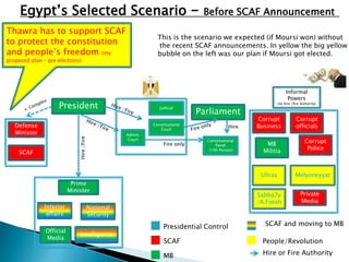 Egypt’s Selected Scenario –                                                 Before SCAF Announcement
Thawra has to support SCAF
                                                                 This is the scenario we expected (if Moursi won) without
to protect the constitution                                      the recent SCAF announcements. In yellow the big yellow
and people’s freedom (my                                         bubble on the left was our plan if Moursi got elected.
proposed plan – pre elections)




                                                                                                                   Informal
                                                                                                                    Powers
                     President                                                                                (no hire /fire Authority)

                                                                                Parliament
                                                                  Judicial


                                                                                                    Corrupt              Corrupt
   Defense                                                     Constitutional
                                                                                             Hire   Business             officials
                                                                  Court
   Minister                                           Admin.
                              Hire /Fire




                                                       Court
                                                                    Fire only
                                                                                  Constitutional
                                                                                                       MB                      Corrupt
                                                                                      Panel
                                                                                   (100 Person)       Militia                   Police
     SCAF


                                                                                                     Ultras              Melyoneyyat
                           Prime
                          Minister
                                                                                                    Sabba7y                 Private
                                                                                                    /A.Fotoh                Media
               Interior                    National
                affairs                    Security

                                                                    Presidential Control              SCAF and moving to MB
               Official
                               Intelligence
               Media
                                                                    SCAF                             People/Revolution

                                                                    MB                                Hire or Fire Authority
 