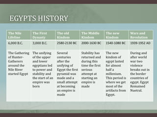 EGYPTS HISTORY
The Nile        The First         The old           The Middle       The new          Wars and
Lifeline        Dynasty           Kindom            Kindom           Kindom           Revolution
6,000 B.C.      3,000 B.C.        2580-2130 BC      2000-1630 BC     1540-1080 BC     1939-1952 AD

The Gathering   The unifying      Several           Stability has    The new          During and
of Hunter-      of the upper      centuries         returned and     kindom of        after world
Gatherers       and lower         after the         during this      egypt lasted     war two
around the      egyptians led     unifying of       time the first   for almost       violence
Nile River      to power and      Egypt the first   serious          half a           breaks out in
started Egypt   stability and     pyramid was       attempt at       millenium.       the border
                the start of an   made and a        starting an      This period is   countries of
                empire was        small attempt     empire is        where we get     egypt. Egypt
                born              at becoming       made             most of the      Remained
                                  an empire is                       artifacts from   Nuetral.
                                  made                               Egypt.
 