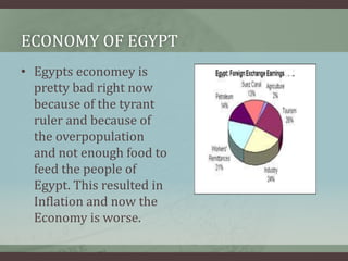 ECONOMY OF EGYPT
• Egypts economey is
  pretty bad right now
  because of the tyrant
  ruler and because of
  the overpopulation
  and not enough food to
  feed the people of
  Egypt. This resulted in
  Inflation and now the
  Economy is worse.
 