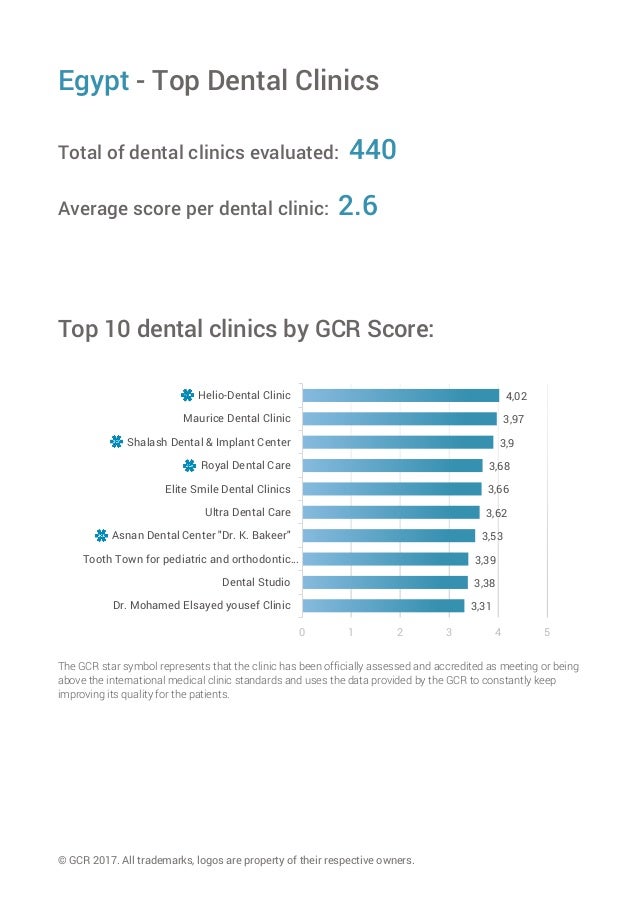 EGYPT TOP 10 Dental Clinics in 2017