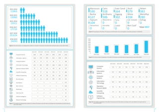 Figure 9: The total numbers of graduates of Faculties of Computers and Information during the past six years (2013-2019)
0
500
1000
1500
2000
2500
3000
3500
4000
2013-2014 2014-2015 2015-2016 2016-2017 2017-2018 2018-2019
Computer
Science
773 723 763 745 855 1016
Information
Systems
673 700 729 790 843 1412
Computer
Systems
44 60 411 41 42 41
Information
Technology
363 367 88 340 470 664
Operation
Research &DSS
36 40 23 82 20 82
Scientific
Computing
54 60 81 122 50 142
Software
Engineering
23 50 25 69 32 40
2013-2014 2014-2015 2015-2016 2016-2017 2017-2018 2018-2019
Figure 10: The statistics of graduates of Faculties of Computers and Information according to their specializations during the past six
years (2013-2019)
Figure 6: The total numbers of undergraduate students in Faculties of Computers and Information during the past six years (2013-2019)
2013-2014
11863
2014-2015
13060
2015-2016
15911
2016-2017
17719
2017-2018
20,624
2018-2019
24093
Figure 8: The graduates of Faculties of Computers and Information versus the Egyptian universities graduated in 2018/2019
Cairo
518
AinShams
506
Alexanderia
0
Damanhour
0
Suez Canal
164
Zagazig
302
Tanta
0
Domietta
0
Asuit
279
Minia
104
Kafr Elsheikh
0
Luxor
0
Helwn
383
Menofiya
280
Sohag
0
Beni Suef
0
Mansoura
590
Benha
127
Fayoum
104
Total 3357
Computer Science
2013-2014 2014-2015 2015-2016 2016-2017 2017-2018
1256
1043 2250 1850 1955
Information Systems 1033
1329 2041 2541 2369
Computer Systems 14
46 31 48 0
Information Technology 681
679 1180 1384 1503
Operation Research &DSS 54
72 110 124 86
Scientific Computing 57
64 90 244 0
Software Engineering 187
127 132 432 607
Bio-Medical
Bio-informatics
Basic Sciences
Multimedia
Cyber Security
Artificial Intelligence
Network Technology
74
71 136 200 244
2018-2019
3070
2302
186
1170
347
380
1553
372
935
564
42
62
65
49
Figure7:ThestatisticsofundergraduatestudentsinFacultiesofComputersandInformationaccordingtotheirspecializationsduringthepastsix
years (2013-2019)
17 18
 