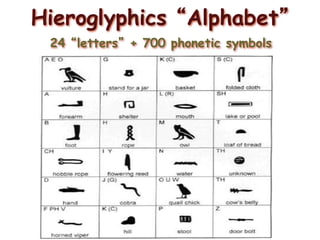 Hieroglyphics “Alphabet”
24 “letters” + 700 phonetic symbols
 