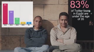of Twitter users
in Egypt are
under the age
of 35
83%
 