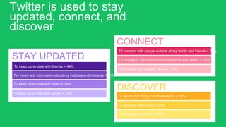 Twitter is used to stay
updated, connect, and
discover
To engage in discussions/conversations with others = 35%
To search for things I’m interested in = 35%
To connect with people outside of my family and friends = 38%
To discover new music = 32%
To connect with people I know = 32%
For news and information about my hobbies and interests = 30%
To keep up-to-date with news = 29%
To discover new films = 26%
To keep up-to-date with sports = 25%
STAY UPDATED
CONNECT
DISCOVER
To keep up-to-date with friends = 44%
 