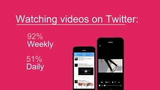Watching videos on Twitter:
92%
Weekly
51%
Daily
 