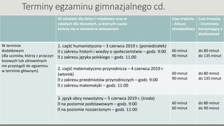 Terminy egzaminu gimnazjalnego cd.
W szkołach dla dzieci i młodzieży oraz w
szkołach dla dorosłych, w których nauka
kończy się w semestrze wiosennym
Czas trwania
- Arkusz
standardowy
Czas trwania
- Uczniowie
korzystający z
dostosowań
W terminie
dodatkowym
(dla uczniów, którzy z przyczyn
losowych lub zdrowotnych
nie przystąpili do egzaminu
w terminie głównym).
1. część humanistyczna – 3 czerwca 2019 r. (poniedziałek)
z zakresu historii i wiedzy o społeczeństwie – godz. 9:00
z zakresu języka polskiego – godz. 11:00
60 minut
90 minut
do 80 minut
do 135 minut
2. część matematyczno-przyrodnicza – 4 czerwca 2019 r.
(wtorek)
z zakresu przedmiotów przyrodniczych – godz. 9:00
z zakresu matematyki – godz. 11:00
60 minut
90 minut
do 80 minut
do 135 minut
3. język obcy nowożytny – 5 czerwca 2019 r. (środa)
na poziomie podstawowym – godz. 9:00
na poziomie rozszerzonym – godz. 11:00
60 minut
60 minut
do 80 minut
do 90 minut
 